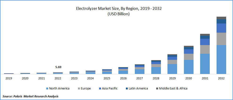 Electrolyzer Market Size